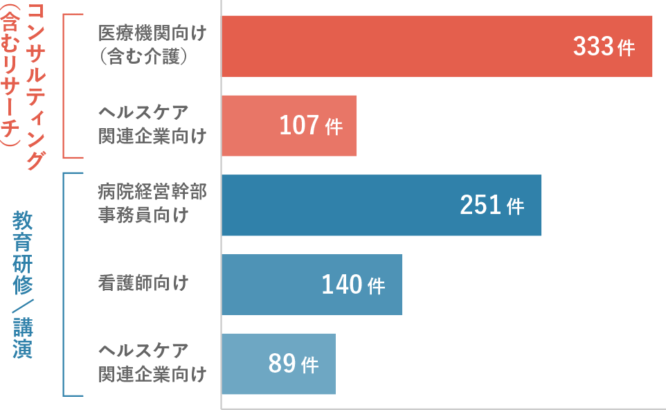 これまでの実績詳細グラフ